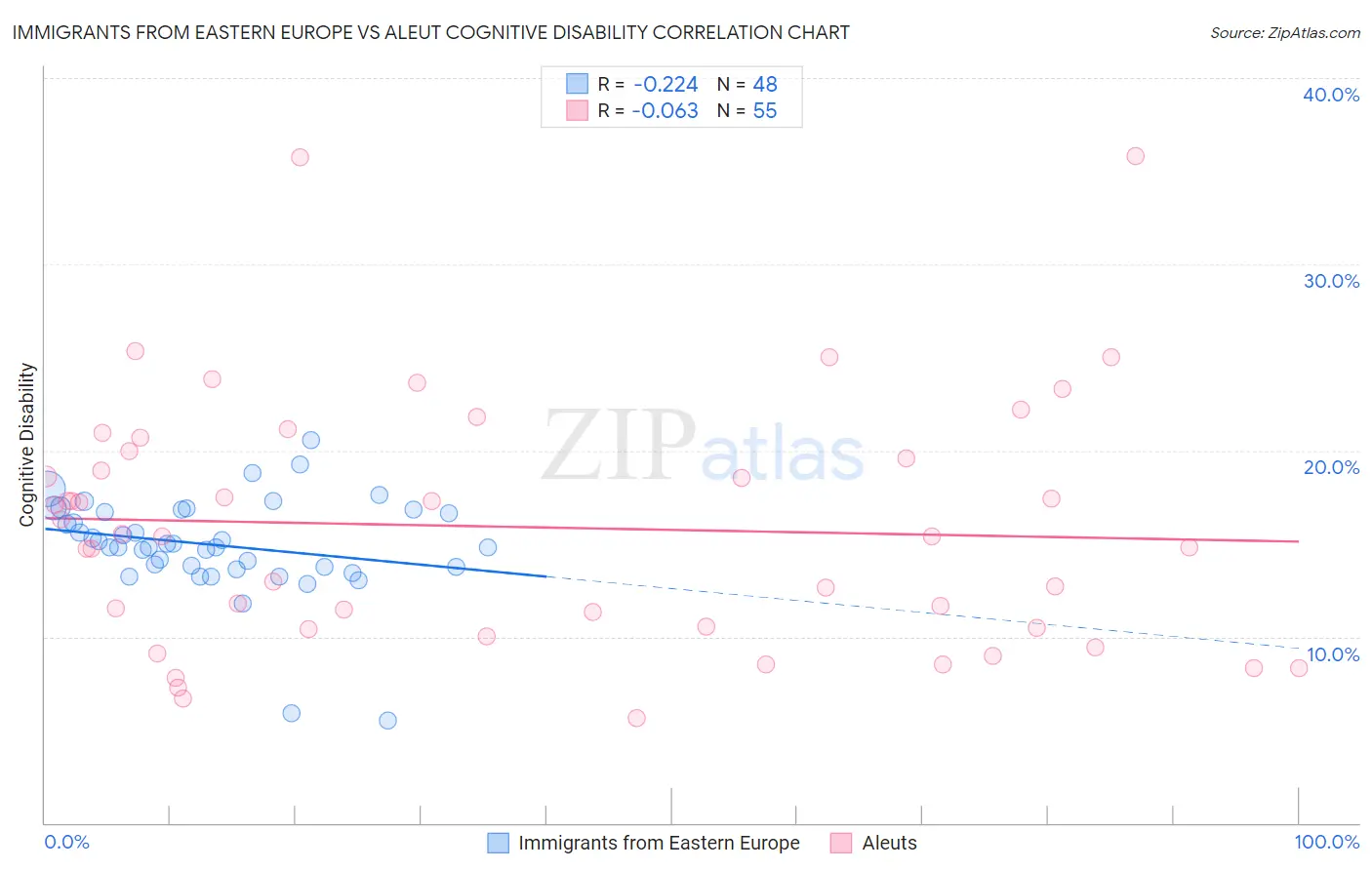 Immigrants from Eastern Europe vs Aleut Cognitive Disability