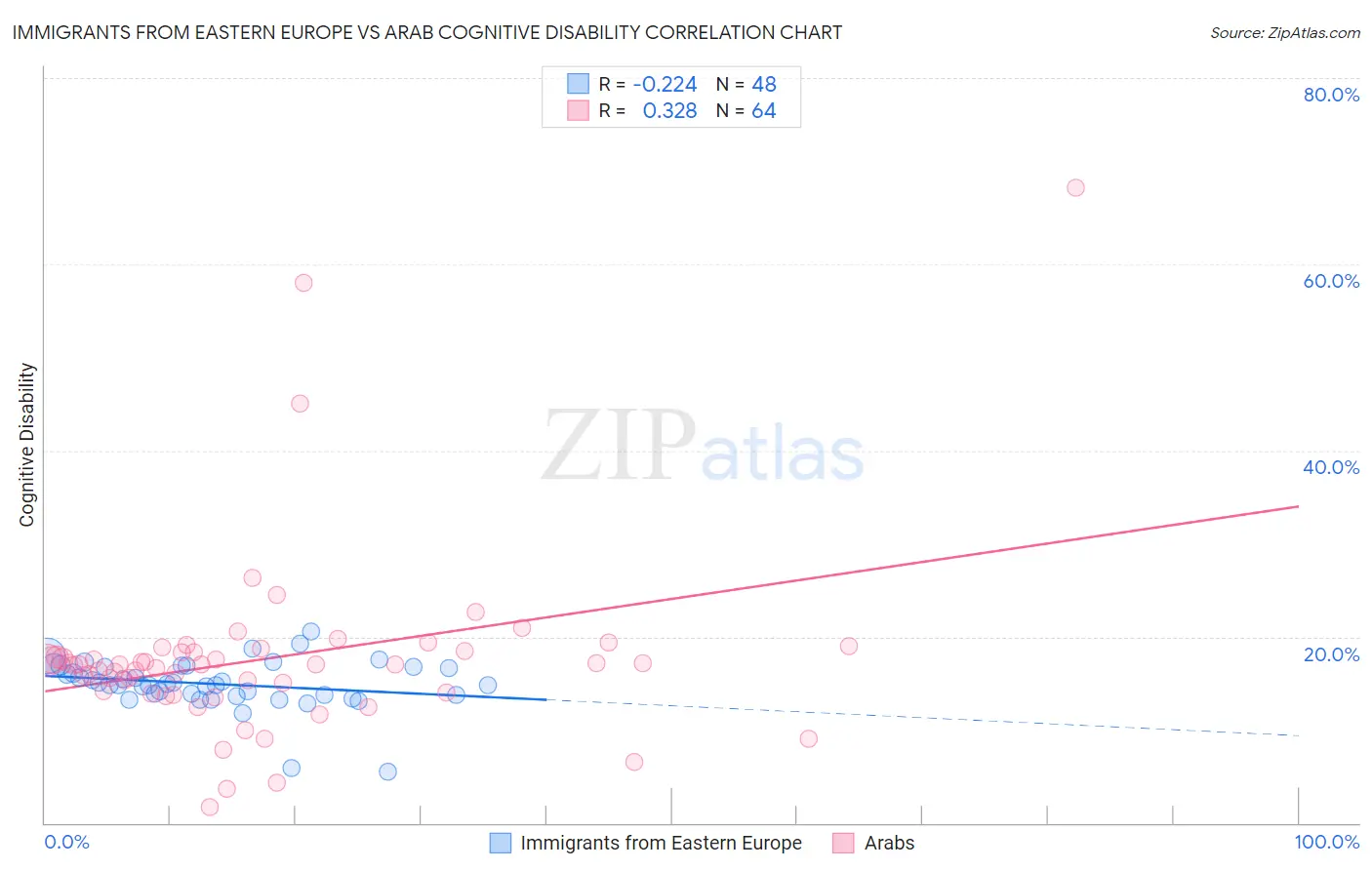 Immigrants from Eastern Europe vs Arab Cognitive Disability