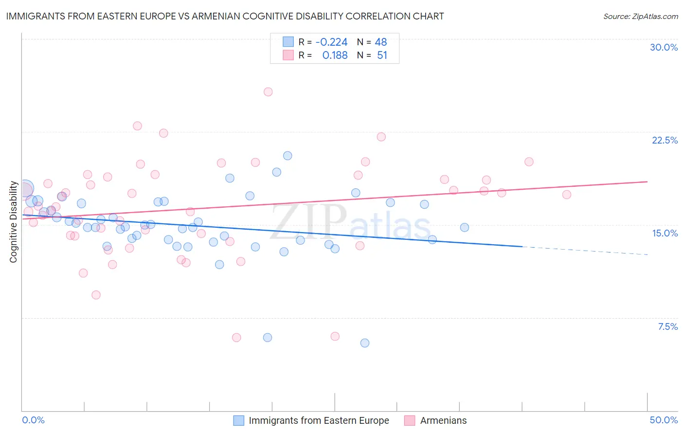 Immigrants from Eastern Europe vs Armenian Cognitive Disability