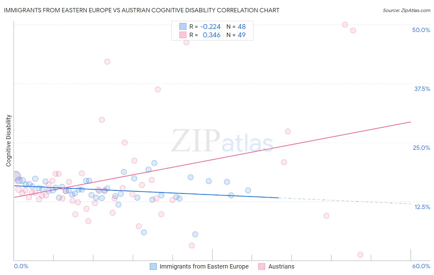 Immigrants from Eastern Europe vs Austrian Cognitive Disability