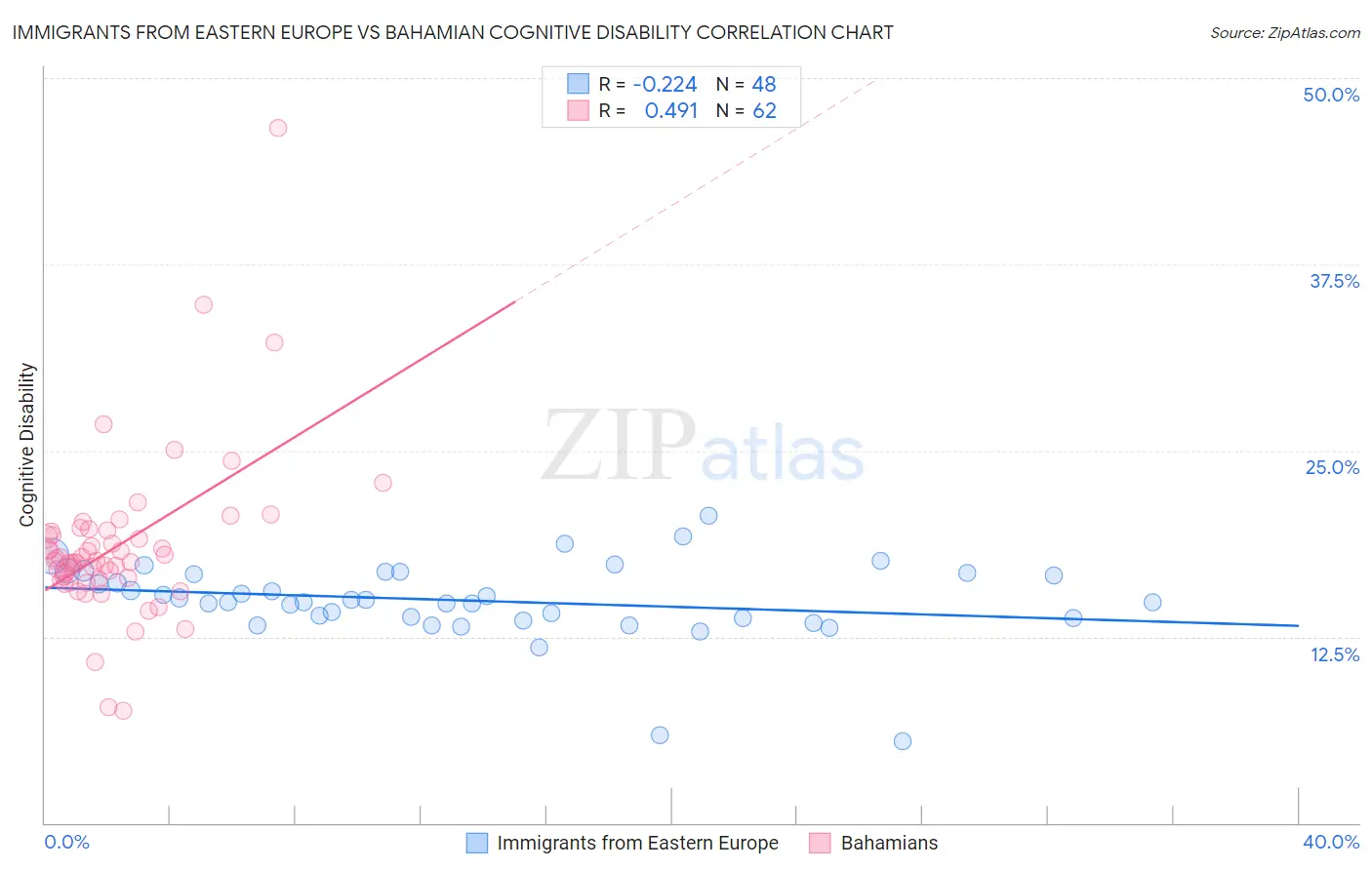 Immigrants from Eastern Europe vs Bahamian Cognitive Disability