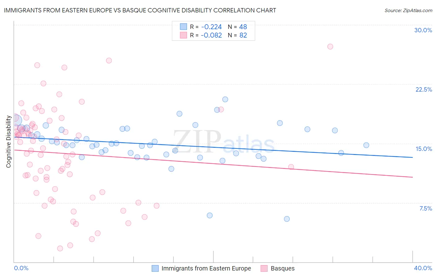 Immigrants from Eastern Europe vs Basque Cognitive Disability