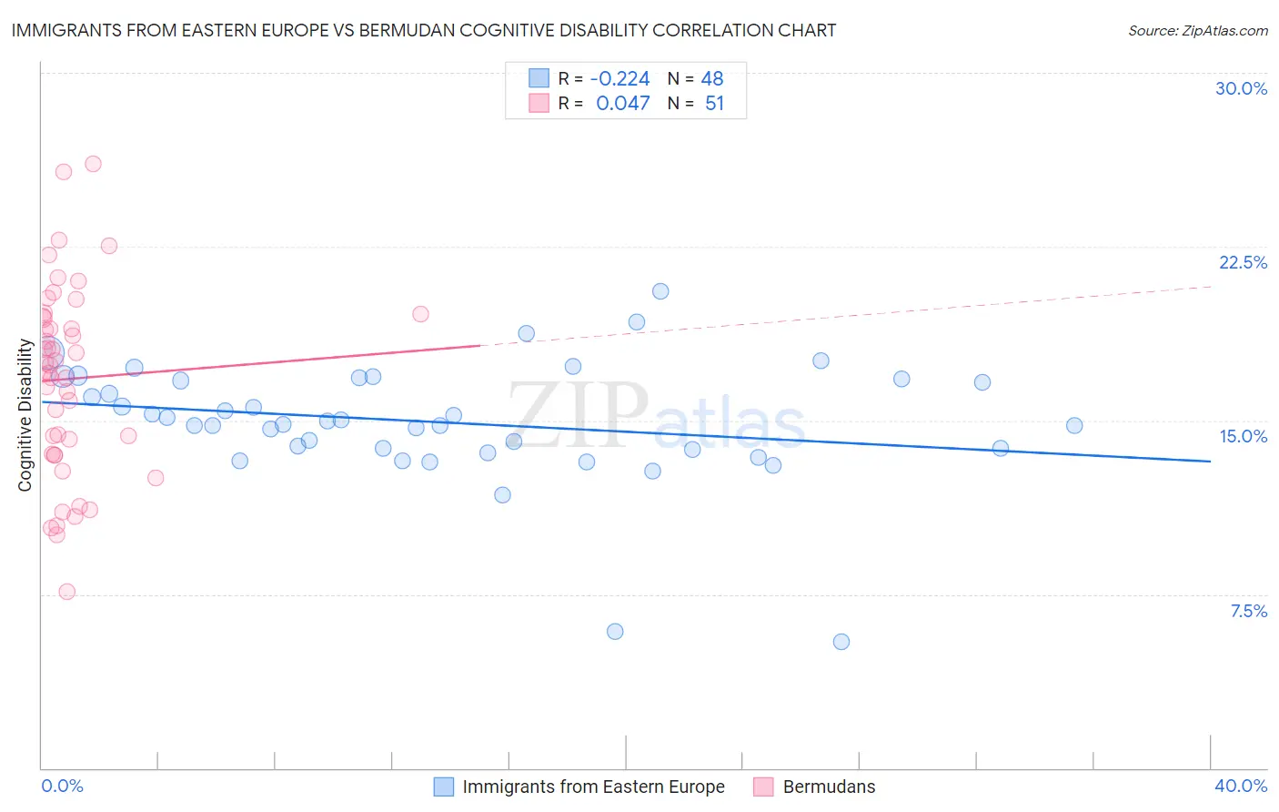 Immigrants from Eastern Europe vs Bermudan Cognitive Disability