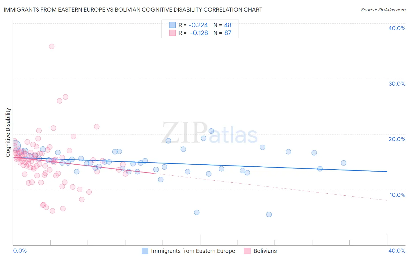 Immigrants from Eastern Europe vs Bolivian Cognitive Disability