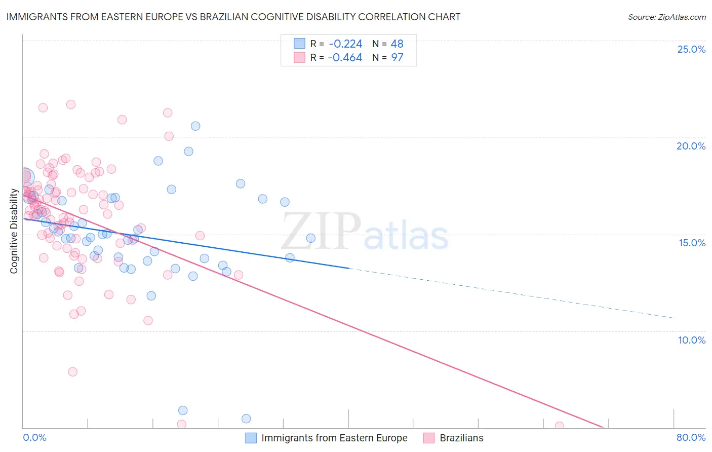 Immigrants from Eastern Europe vs Brazilian Cognitive Disability