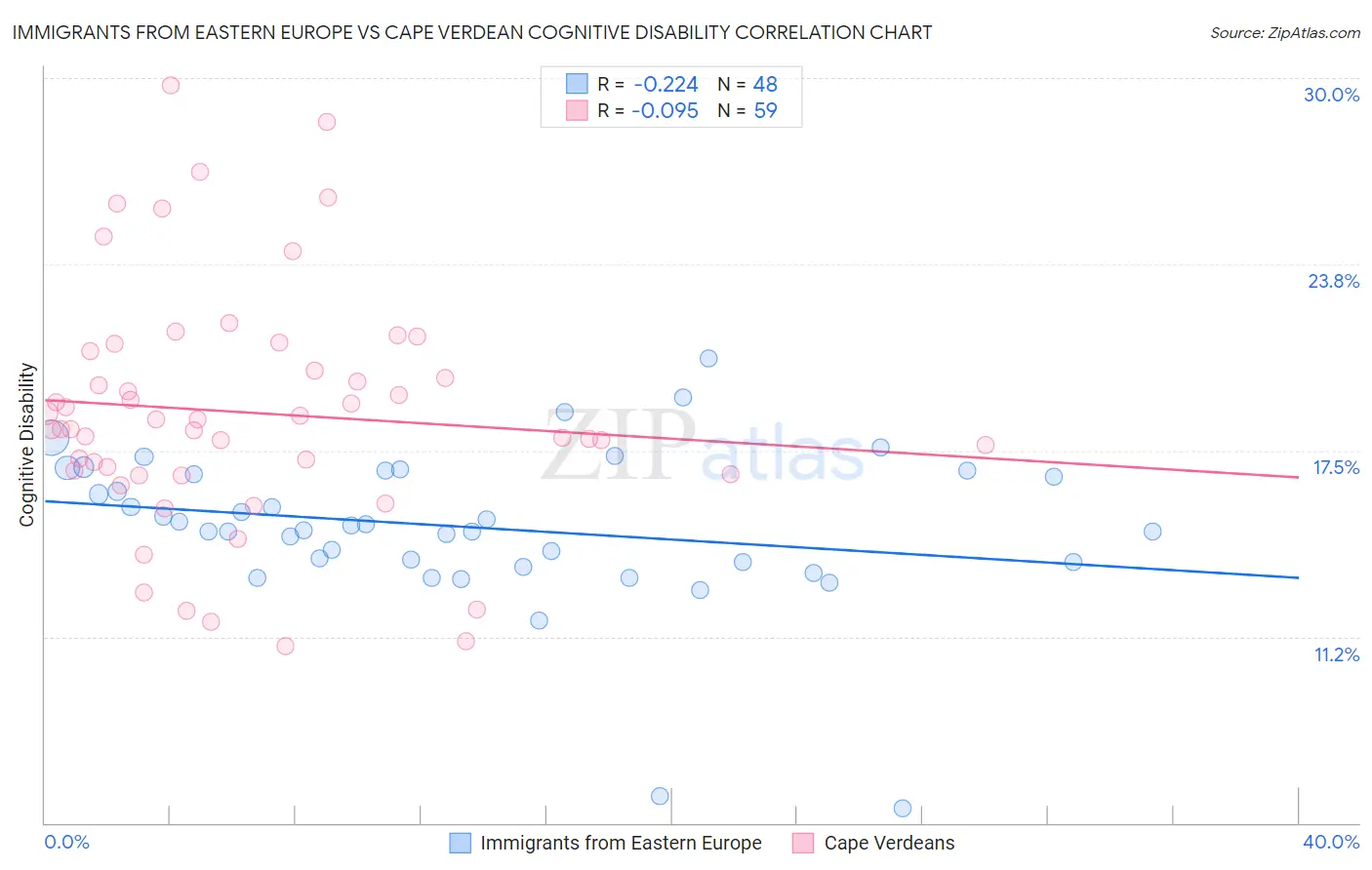 Immigrants from Eastern Europe vs Cape Verdean Cognitive Disability