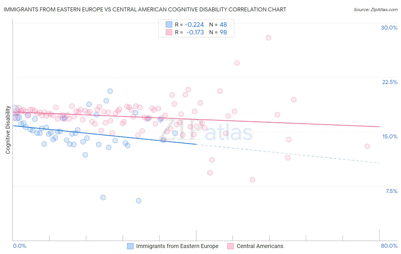 Immigrants from Eastern Europe vs Central American Cognitive Disability