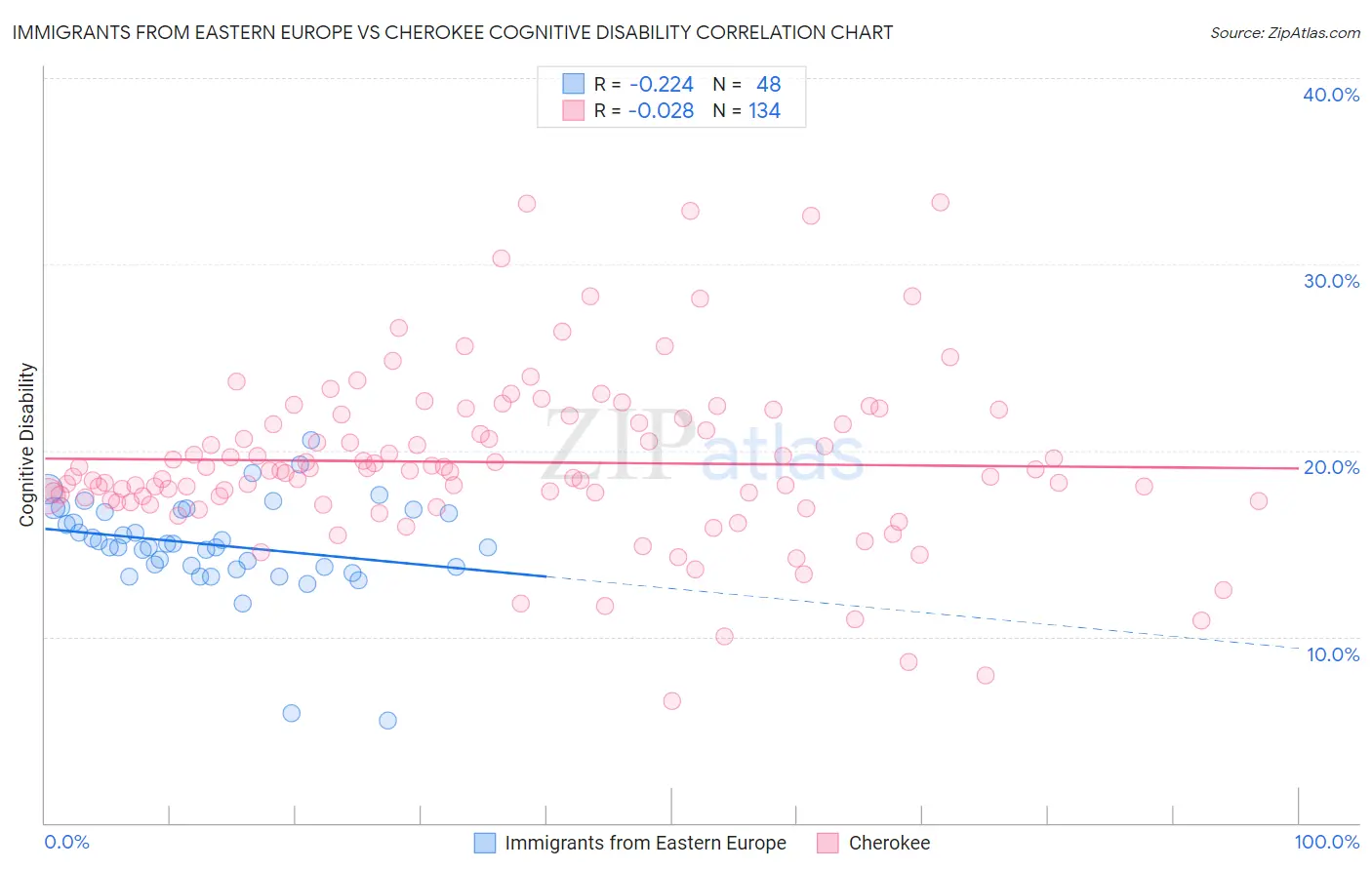 Immigrants from Eastern Europe vs Cherokee Cognitive Disability