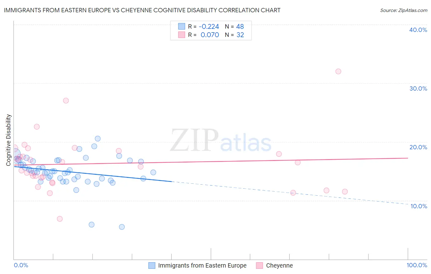 Immigrants from Eastern Europe vs Cheyenne Cognitive Disability