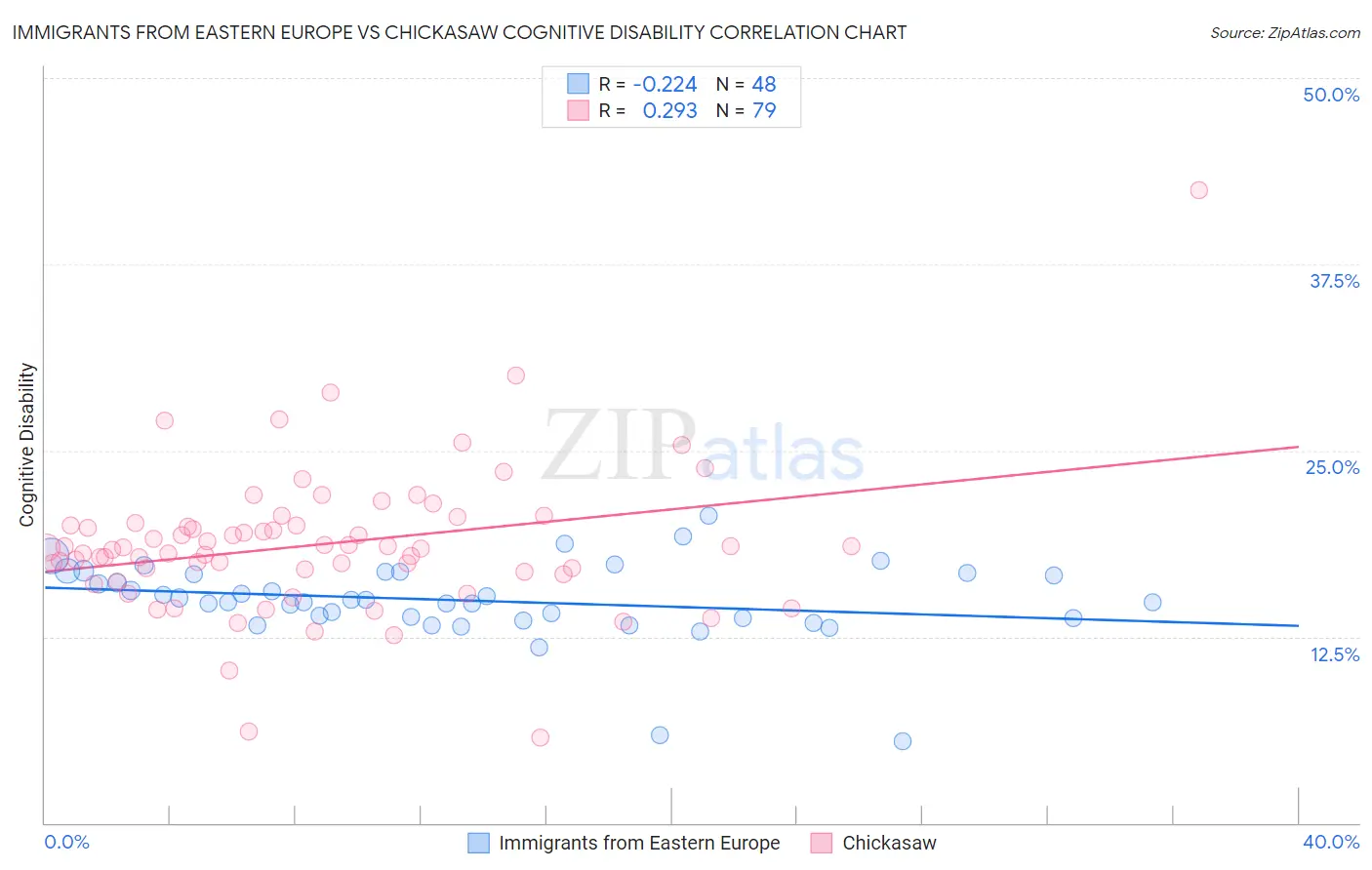 Immigrants from Eastern Europe vs Chickasaw Cognitive Disability