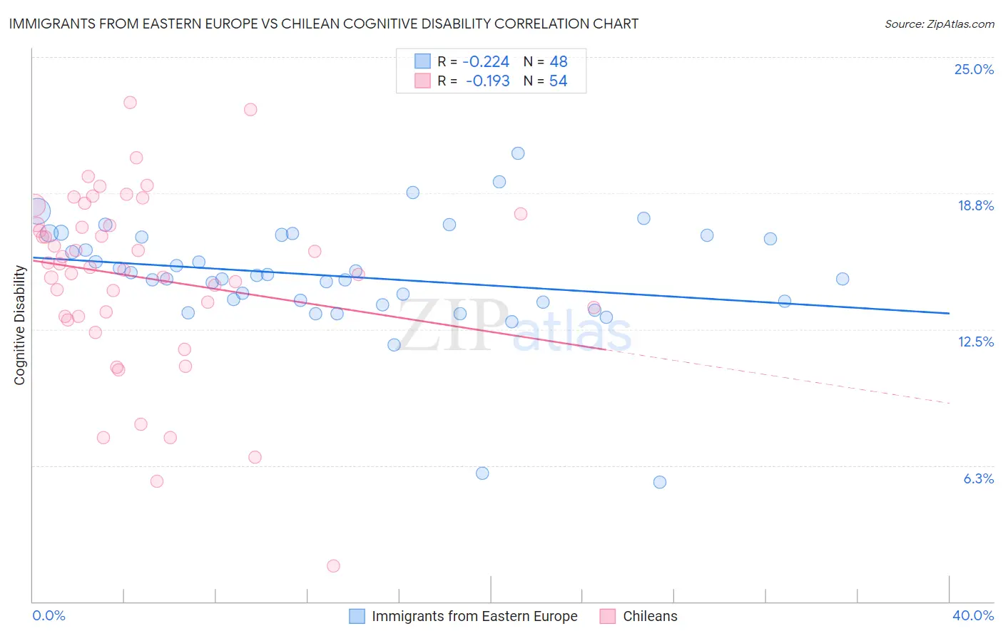 Immigrants from Eastern Europe vs Chilean Cognitive Disability