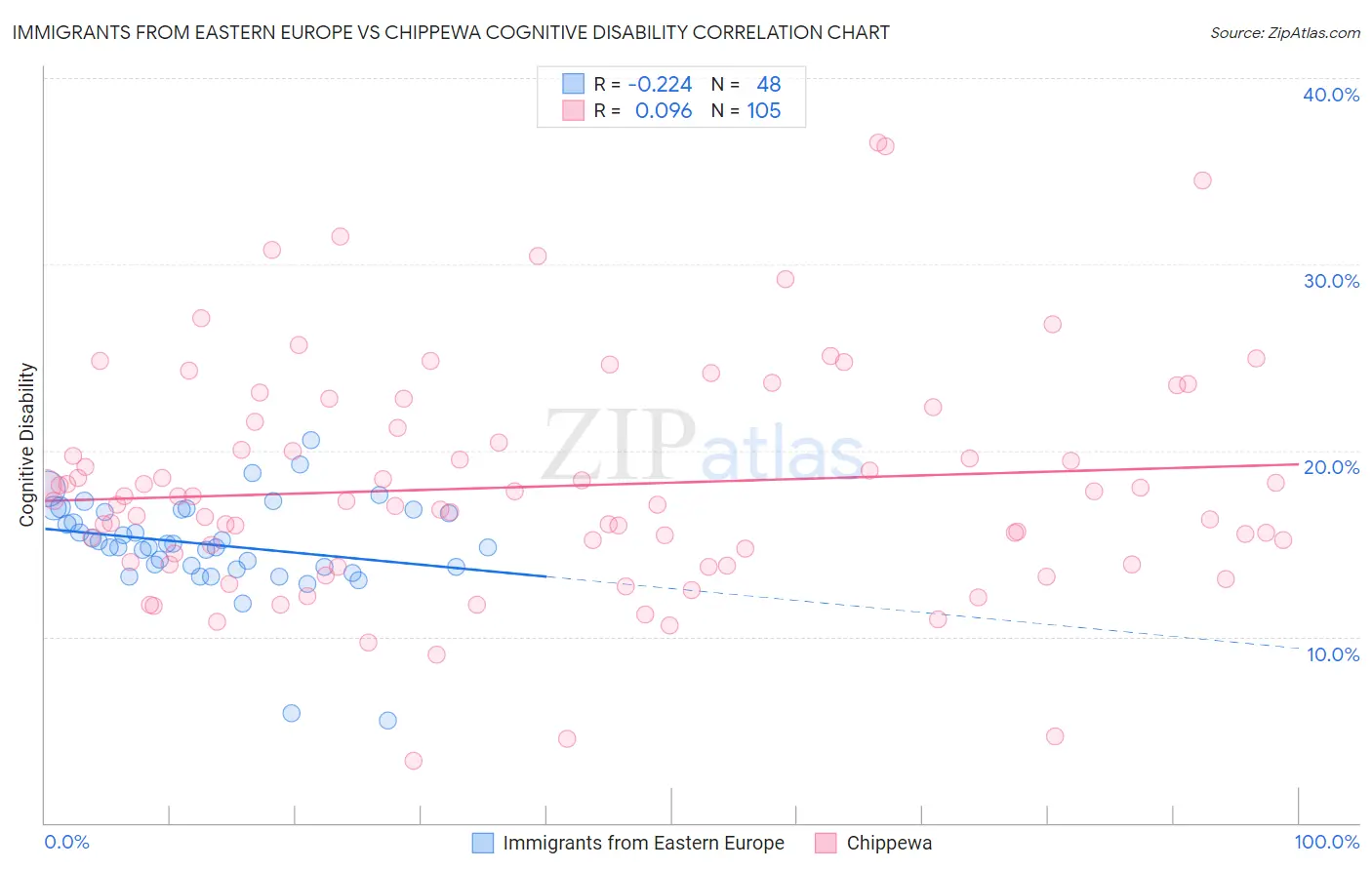 Immigrants from Eastern Europe vs Chippewa Cognitive Disability