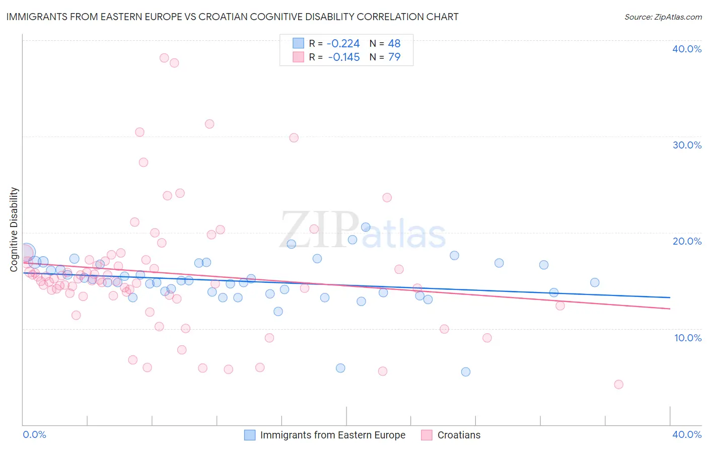 Immigrants from Eastern Europe vs Croatian Cognitive Disability