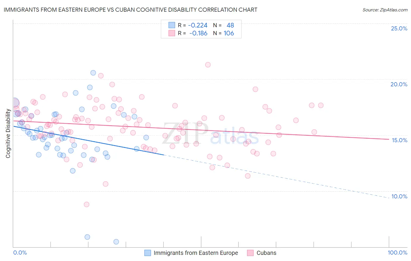 Immigrants from Eastern Europe vs Cuban Cognitive Disability