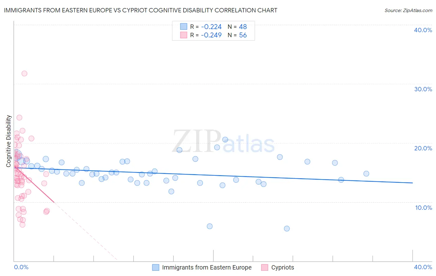 Immigrants from Eastern Europe vs Cypriot Cognitive Disability