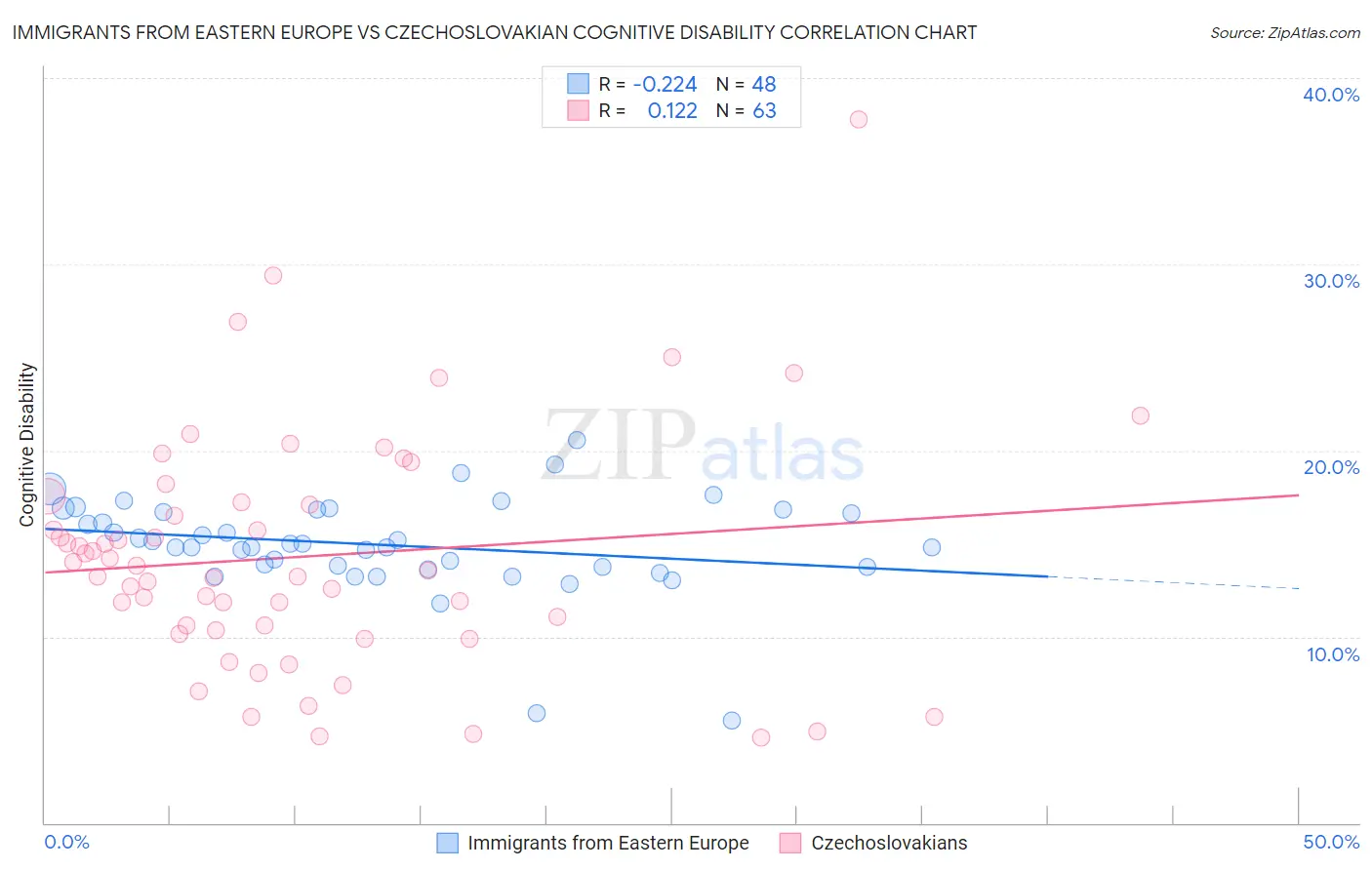 Immigrants from Eastern Europe vs Czechoslovakian Cognitive Disability