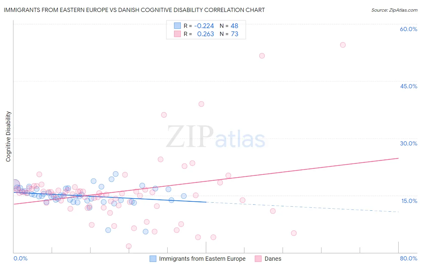 Immigrants from Eastern Europe vs Danish Cognitive Disability