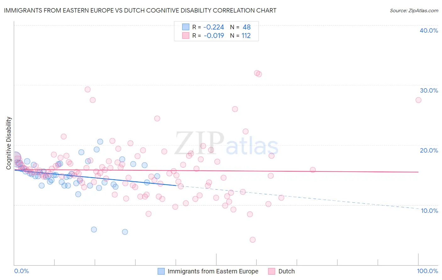 Immigrants from Eastern Europe vs Dutch Cognitive Disability