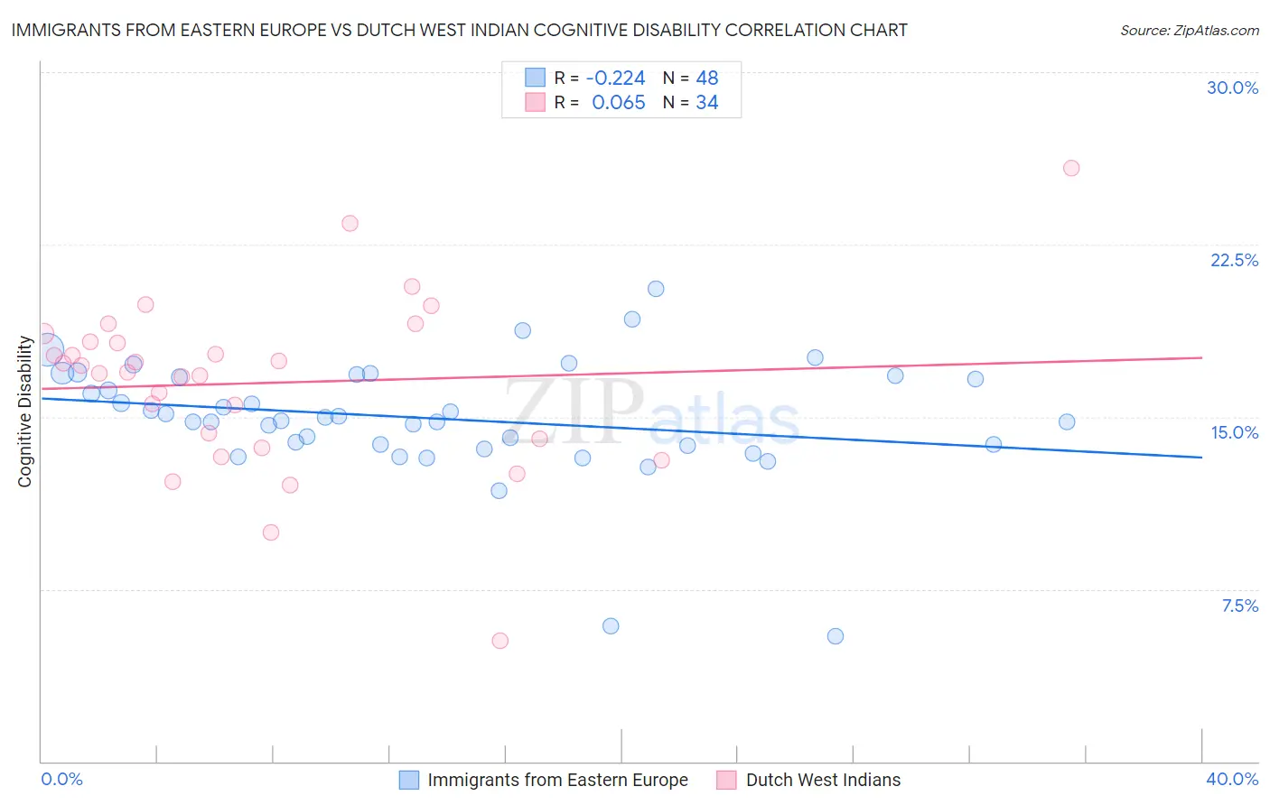 Immigrants from Eastern Europe vs Dutch West Indian Cognitive Disability