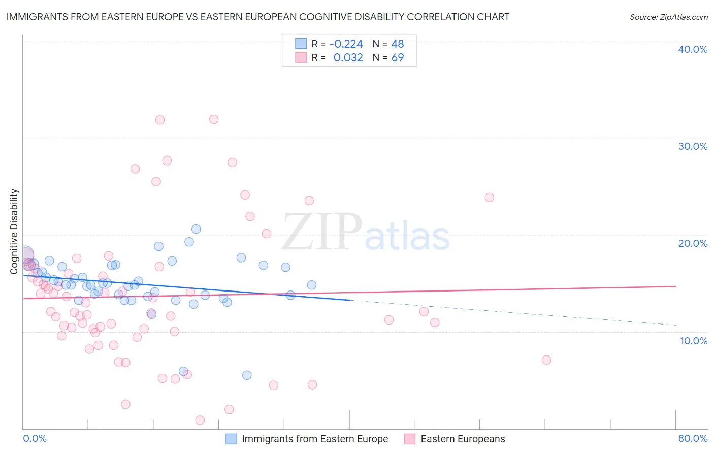 Immigrants from Eastern Europe vs Eastern European Cognitive Disability