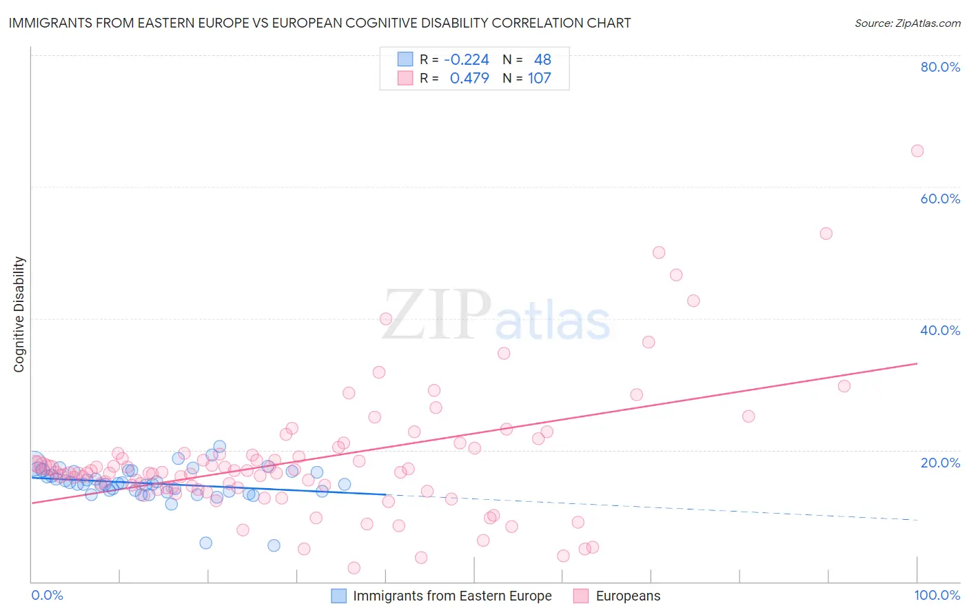 Immigrants from Eastern Europe vs European Cognitive Disability