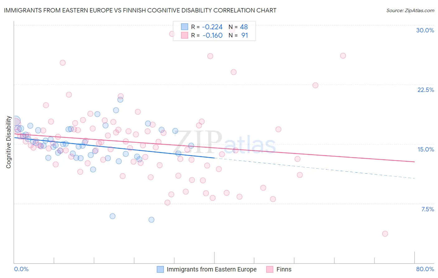 Immigrants from Eastern Europe vs Finnish Cognitive Disability