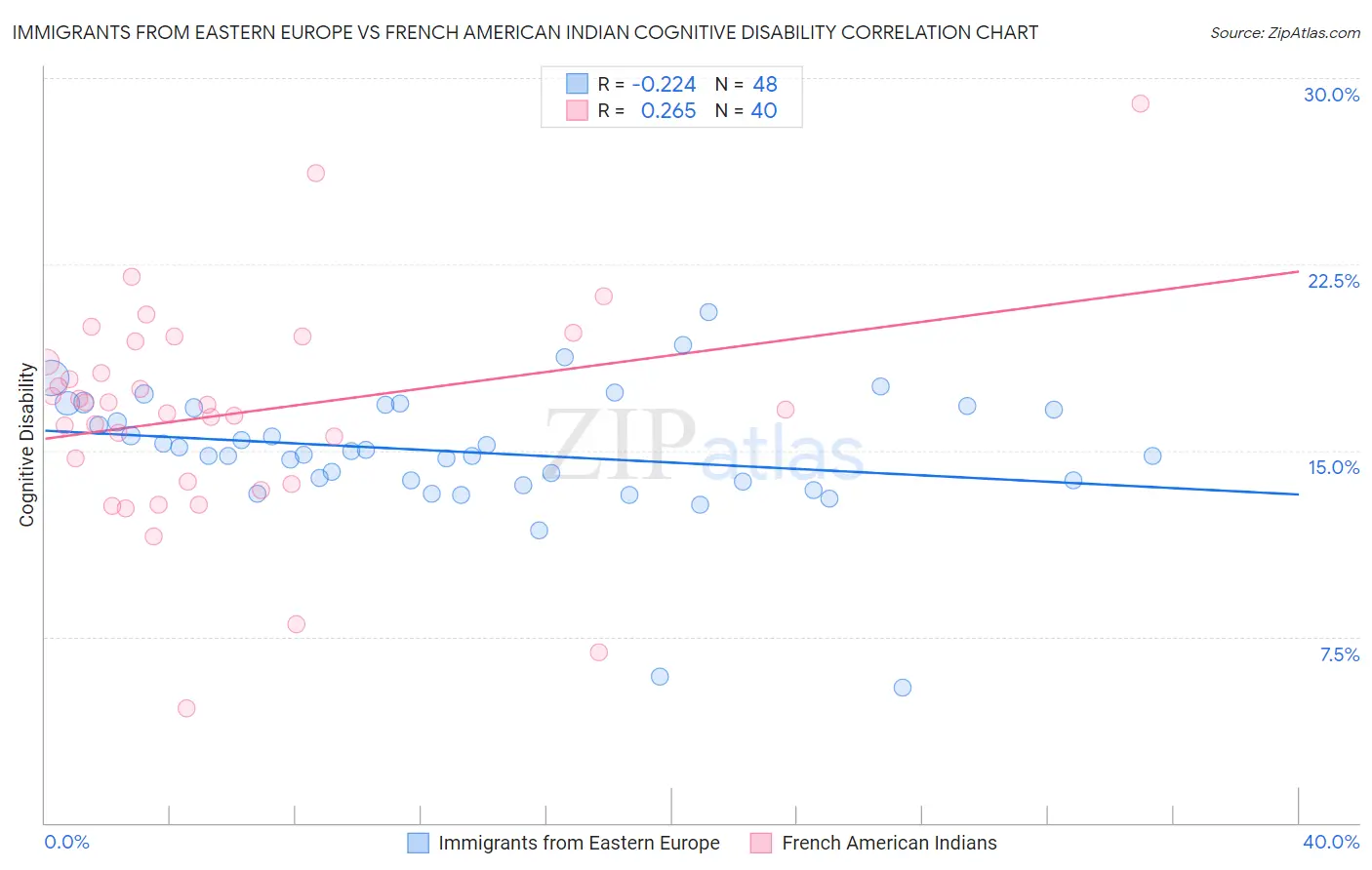 Immigrants from Eastern Europe vs French American Indian Cognitive Disability