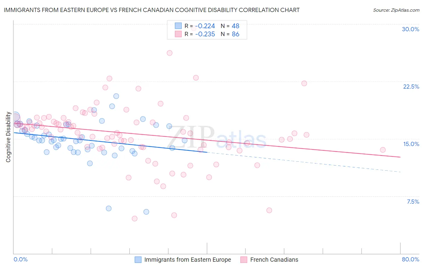 Immigrants from Eastern Europe vs French Canadian Cognitive Disability