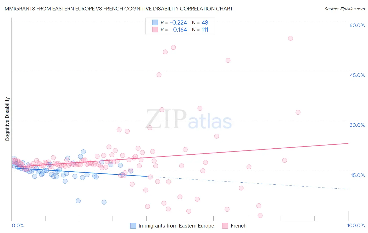 Immigrants from Eastern Europe vs French Cognitive Disability