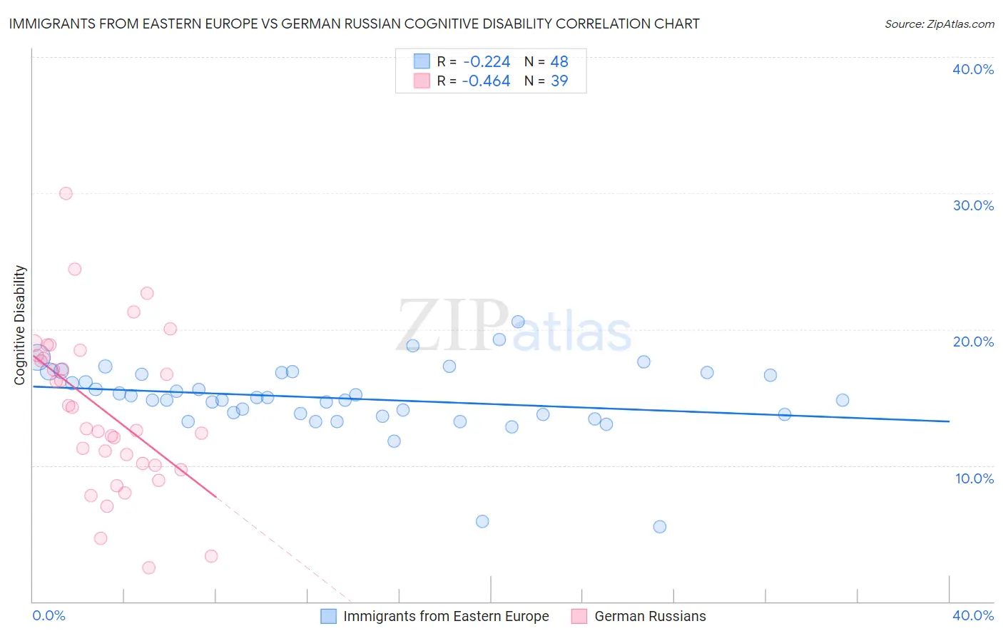 Immigrants from Eastern Europe vs German Russian Cognitive Disability