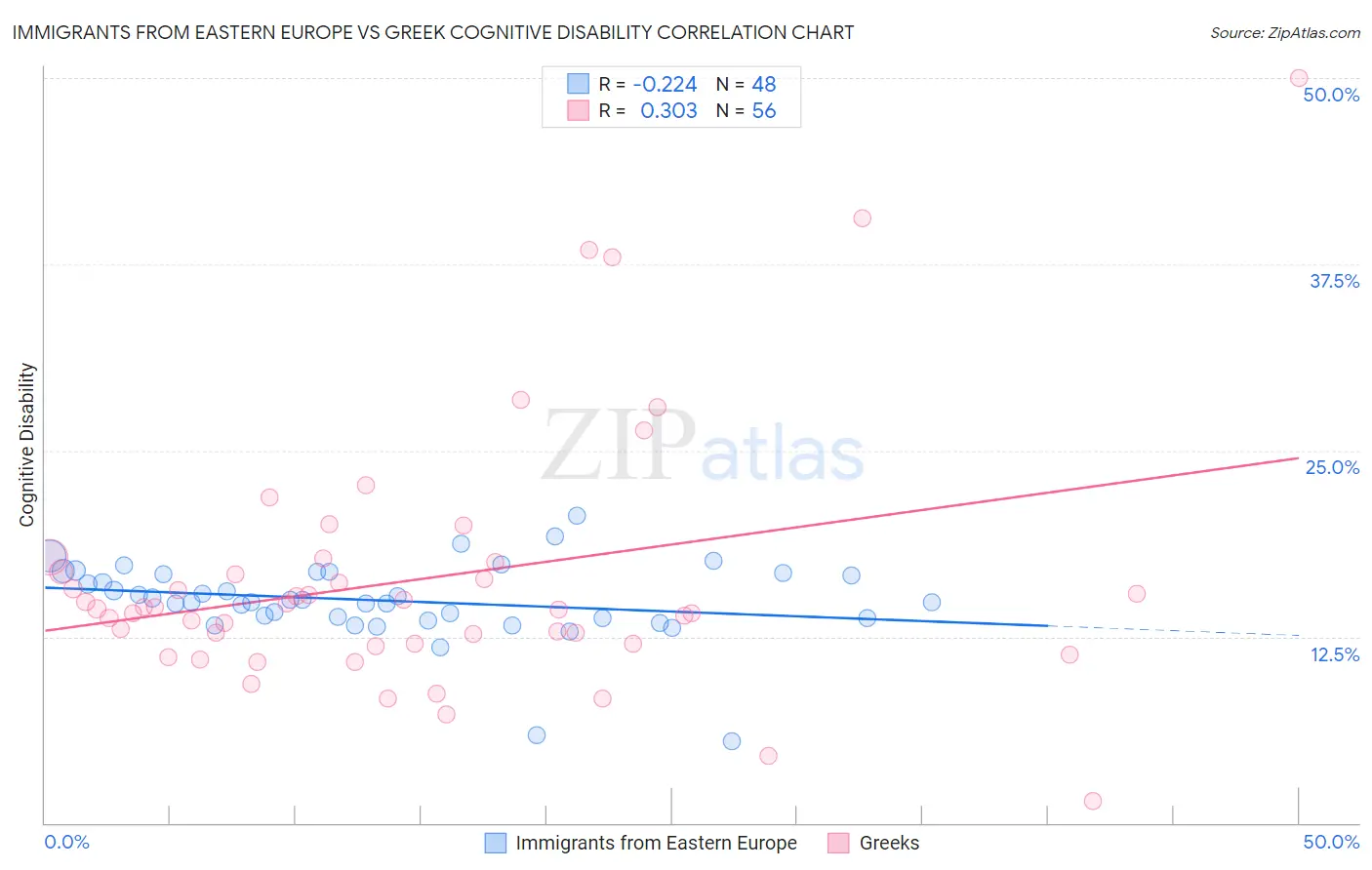 Immigrants from Eastern Europe vs Greek Cognitive Disability