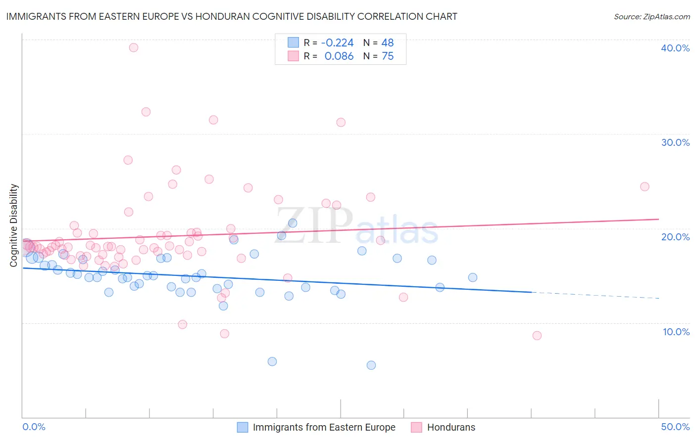 Immigrants from Eastern Europe vs Honduran Cognitive Disability