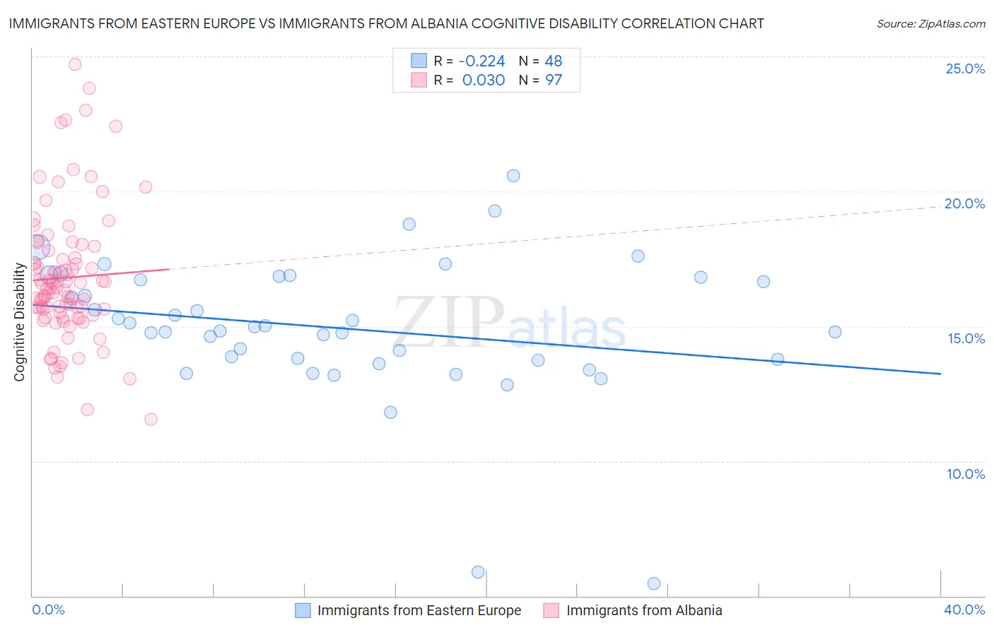 Immigrants from Eastern Europe vs Immigrants from Albania Cognitive Disability