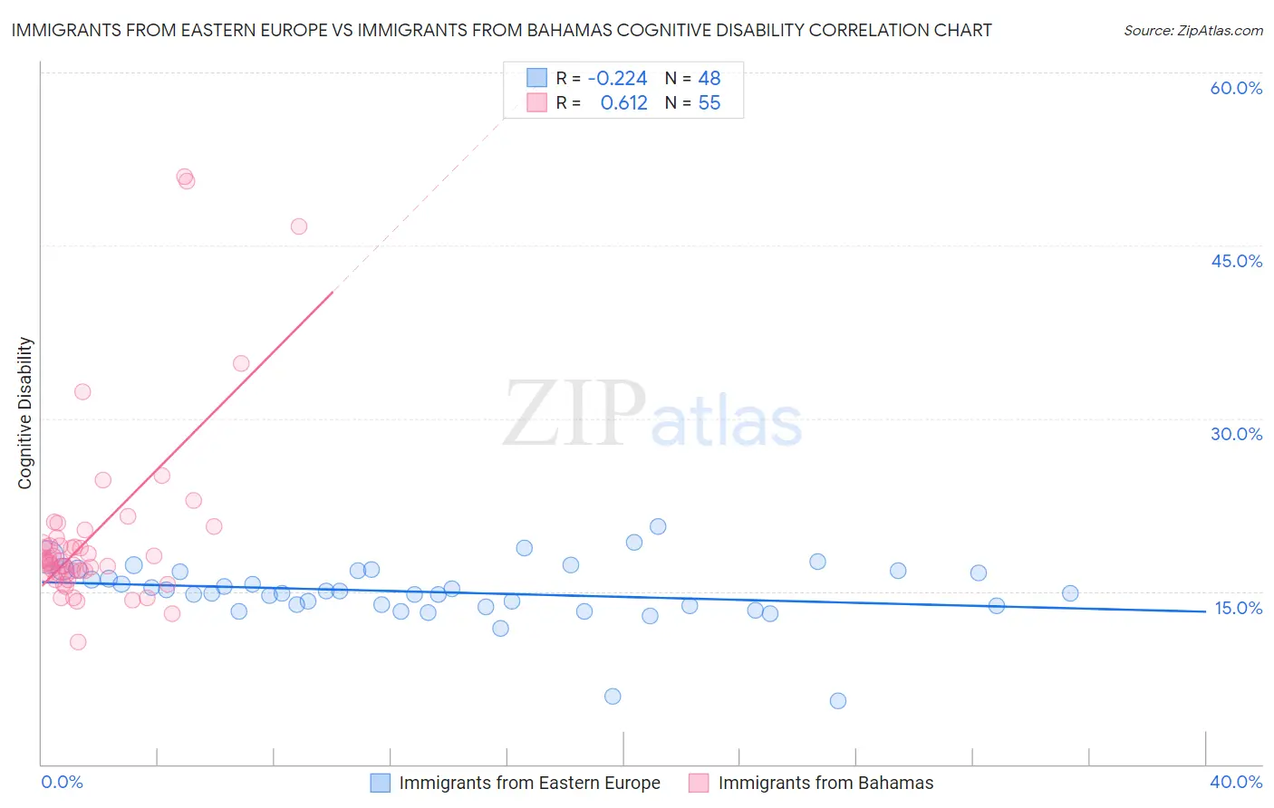 Immigrants from Eastern Europe vs Immigrants from Bahamas Cognitive Disability