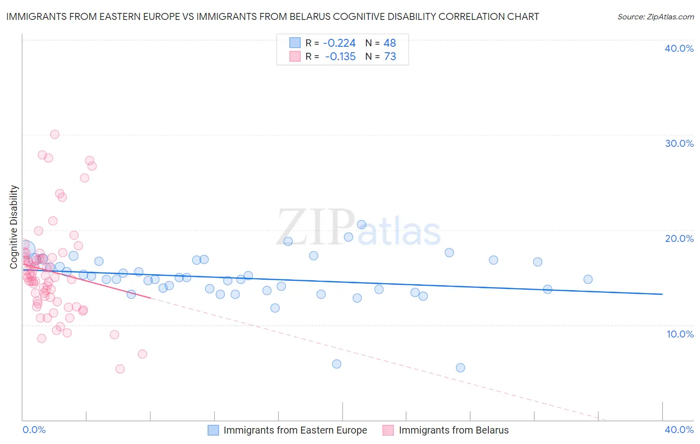 Immigrants from Eastern Europe vs Immigrants from Belarus Cognitive Disability