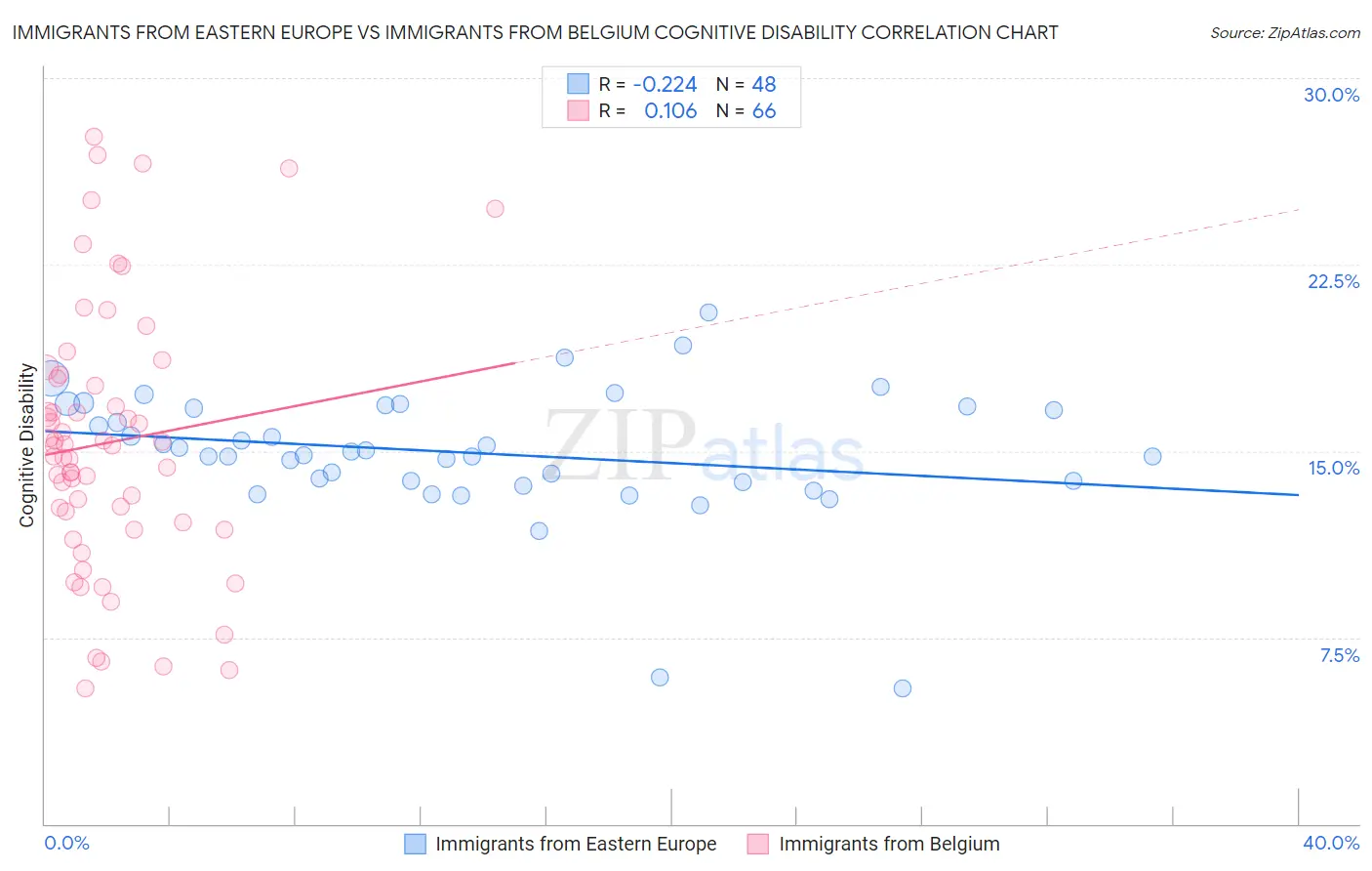 Immigrants from Eastern Europe vs Immigrants from Belgium Cognitive Disability