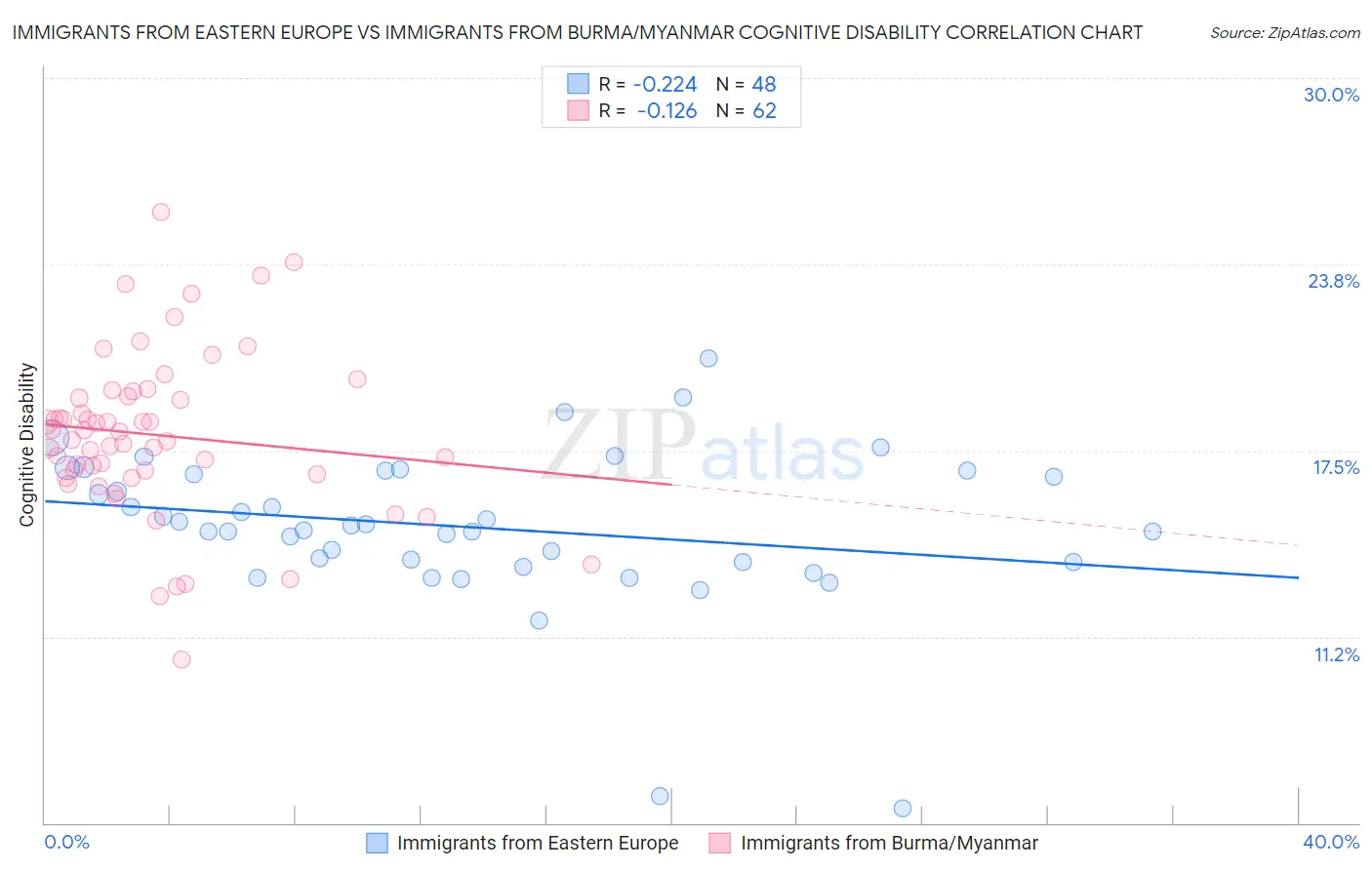 Immigrants from Eastern Europe vs Immigrants from Burma/Myanmar Cognitive Disability
