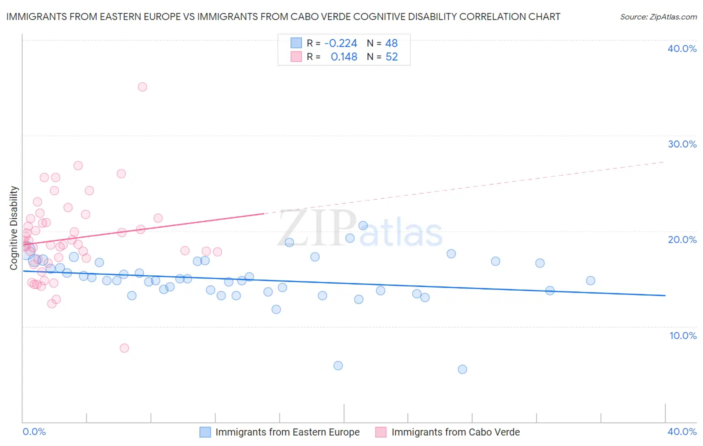 Immigrants from Eastern Europe vs Immigrants from Cabo Verde Cognitive Disability