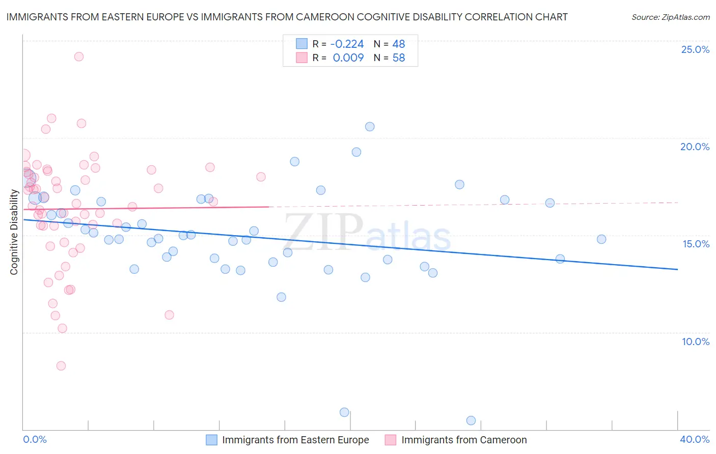 Immigrants from Eastern Europe vs Immigrants from Cameroon Cognitive Disability