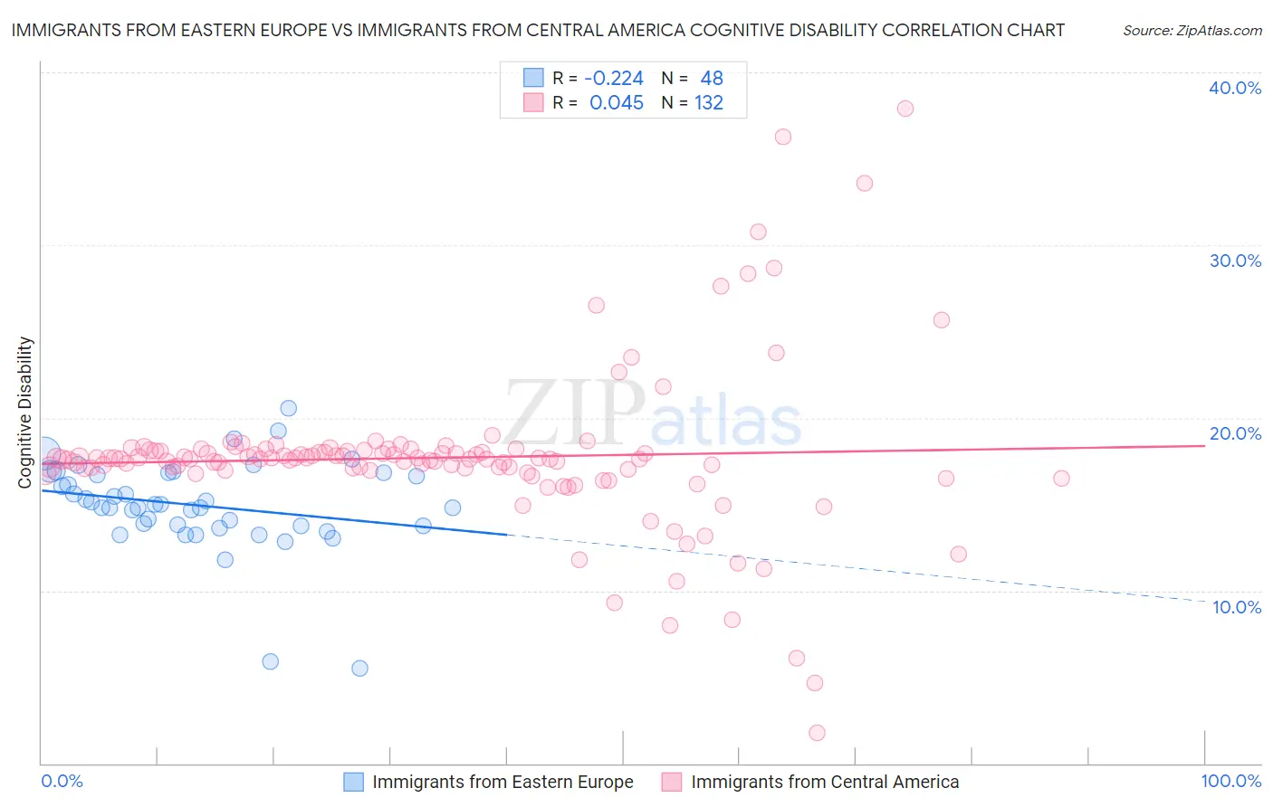 Immigrants from Eastern Europe vs Immigrants from Central America Cognitive Disability