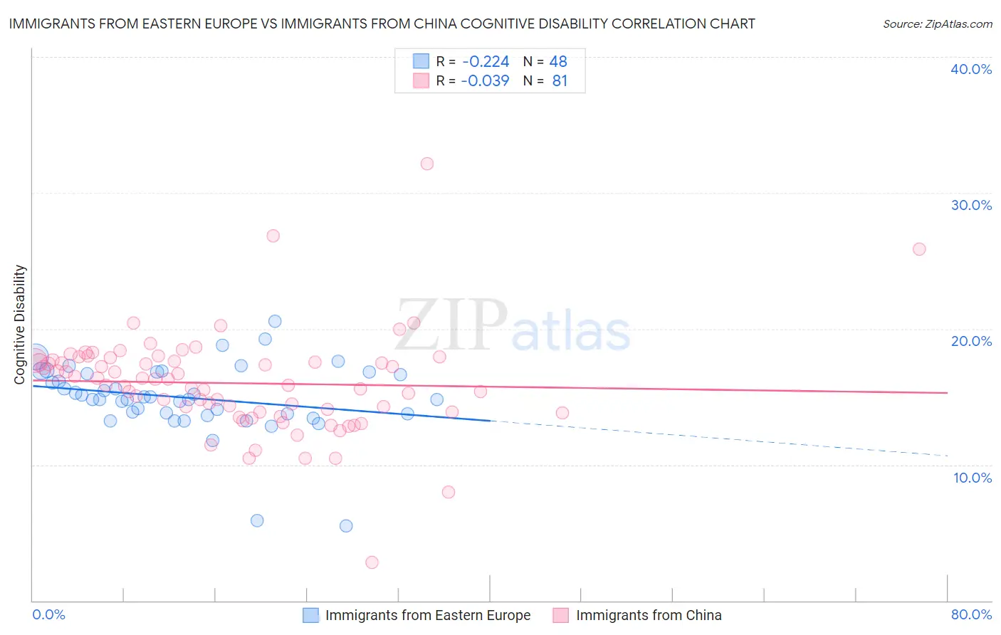 Immigrants from Eastern Europe vs Immigrants from China Cognitive Disability