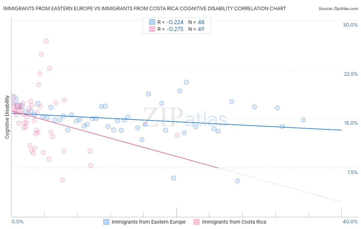 Immigrants from Eastern Europe vs Immigrants from Costa Rica Cognitive Disability