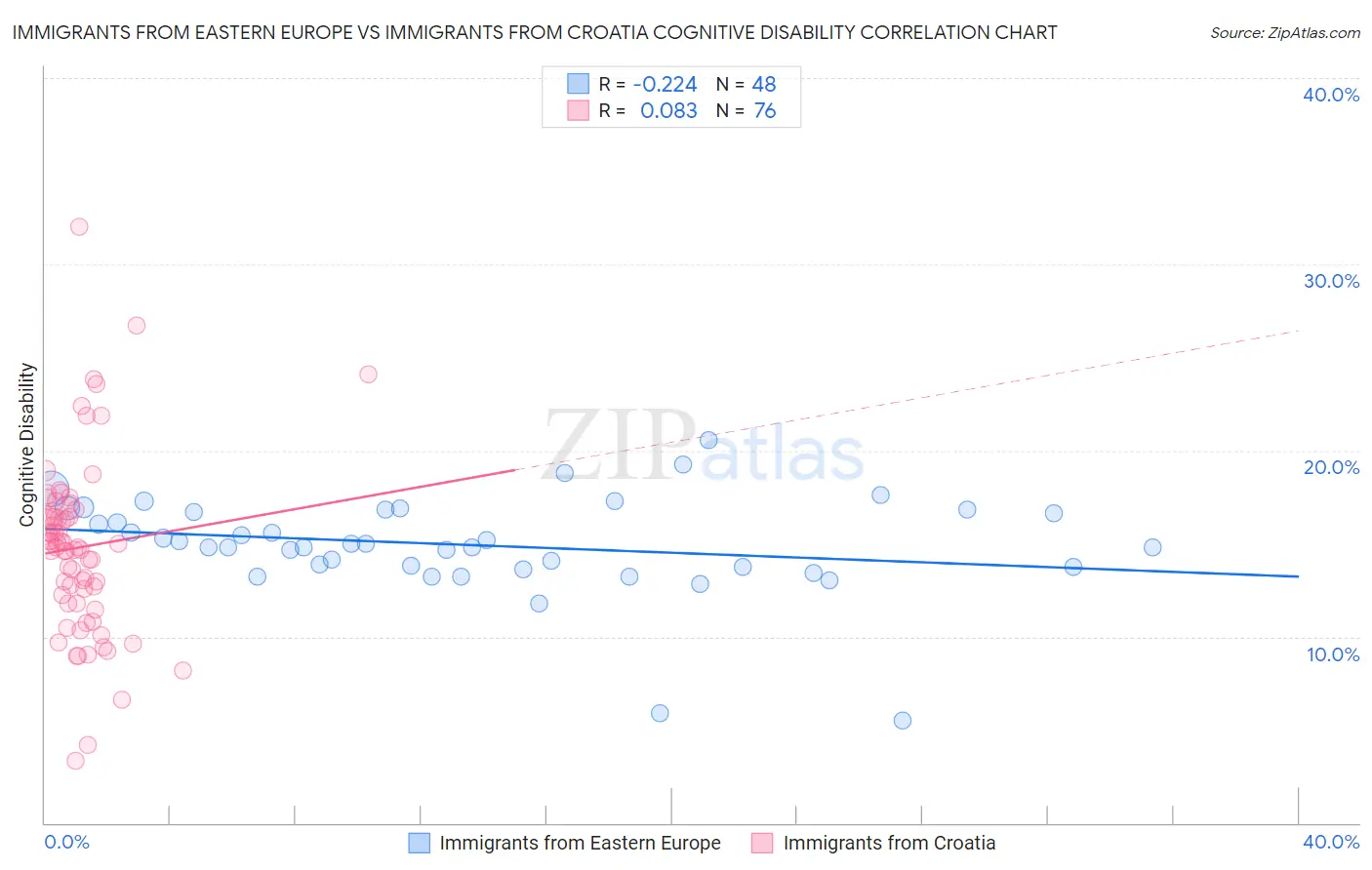 Immigrants from Eastern Europe vs Immigrants from Croatia Cognitive Disability