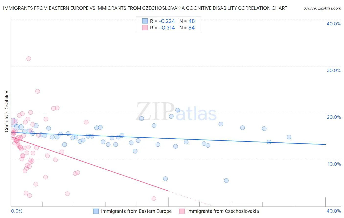 Immigrants from Eastern Europe vs Immigrants from Czechoslovakia Cognitive Disability