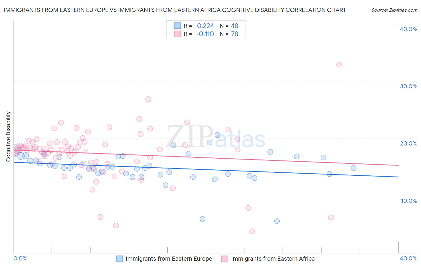 Immigrants from Eastern Europe vs Immigrants from Eastern Africa Cognitive Disability