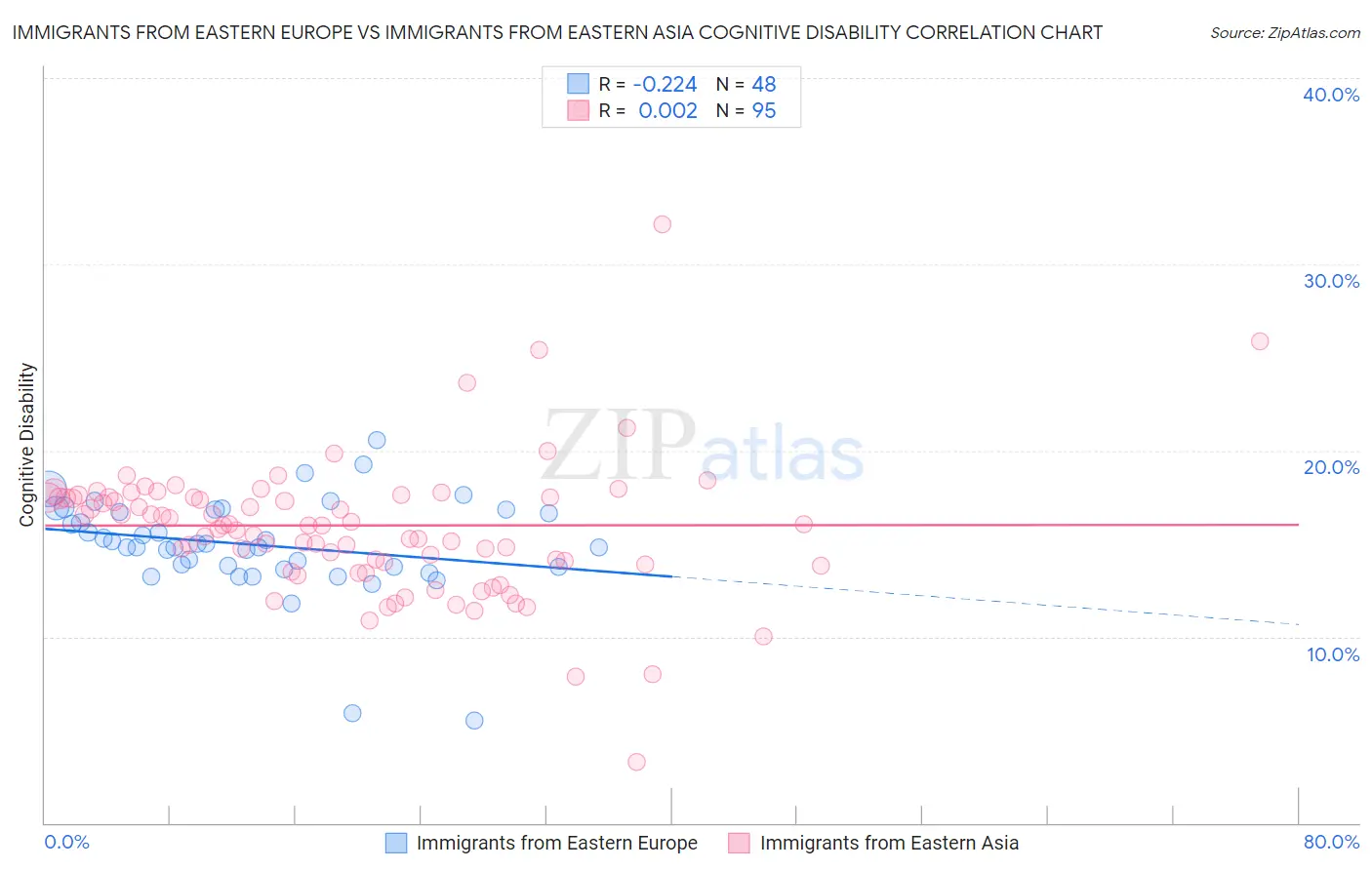 Immigrants from Eastern Europe vs Immigrants from Eastern Asia Cognitive Disability