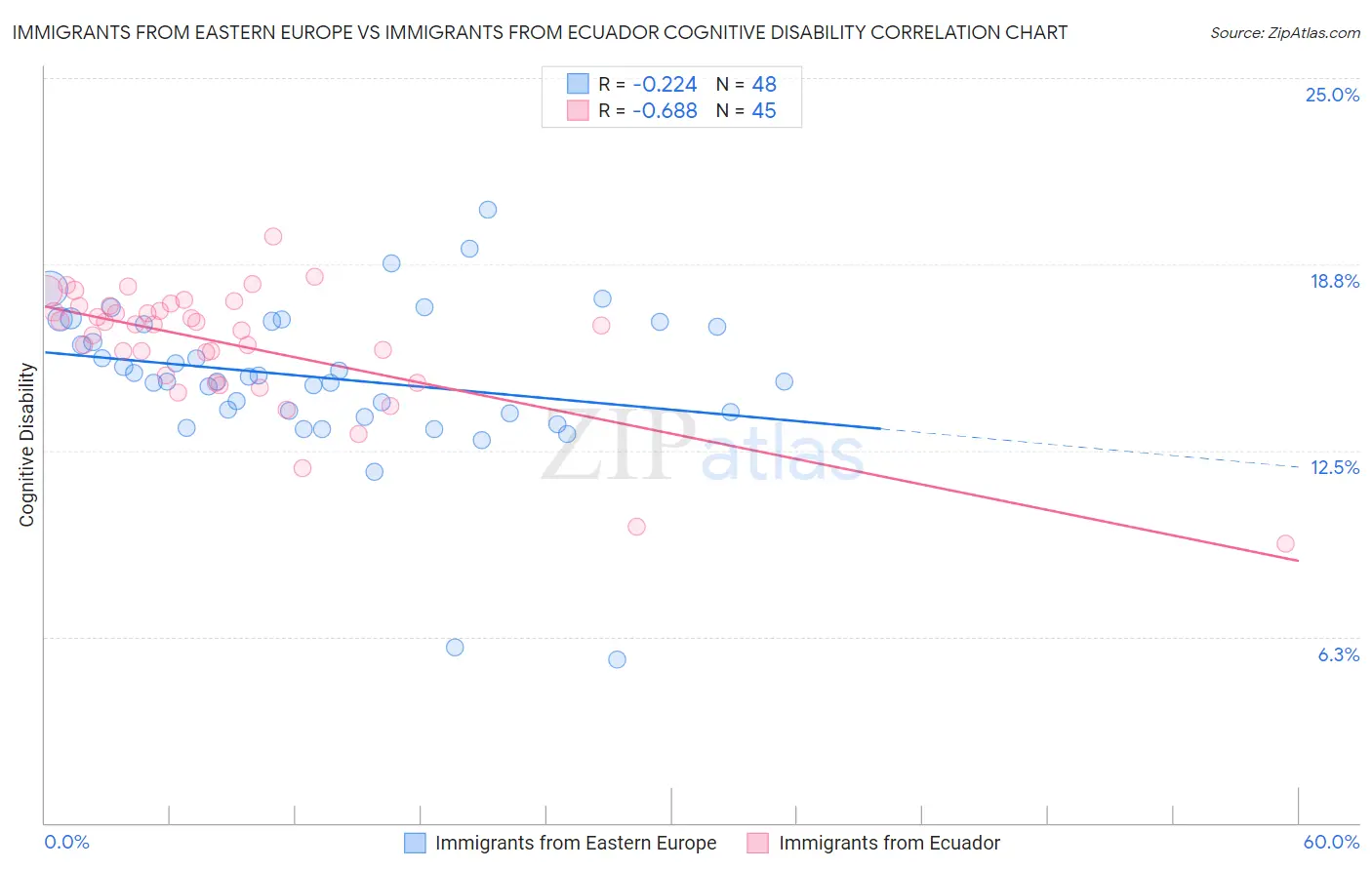 Immigrants from Eastern Europe vs Immigrants from Ecuador Cognitive Disability