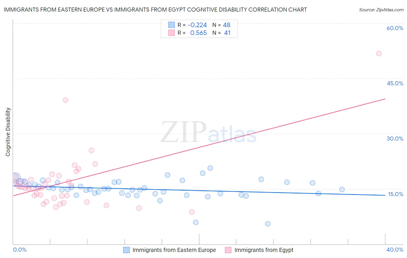 Immigrants from Eastern Europe vs Immigrants from Egypt Cognitive Disability