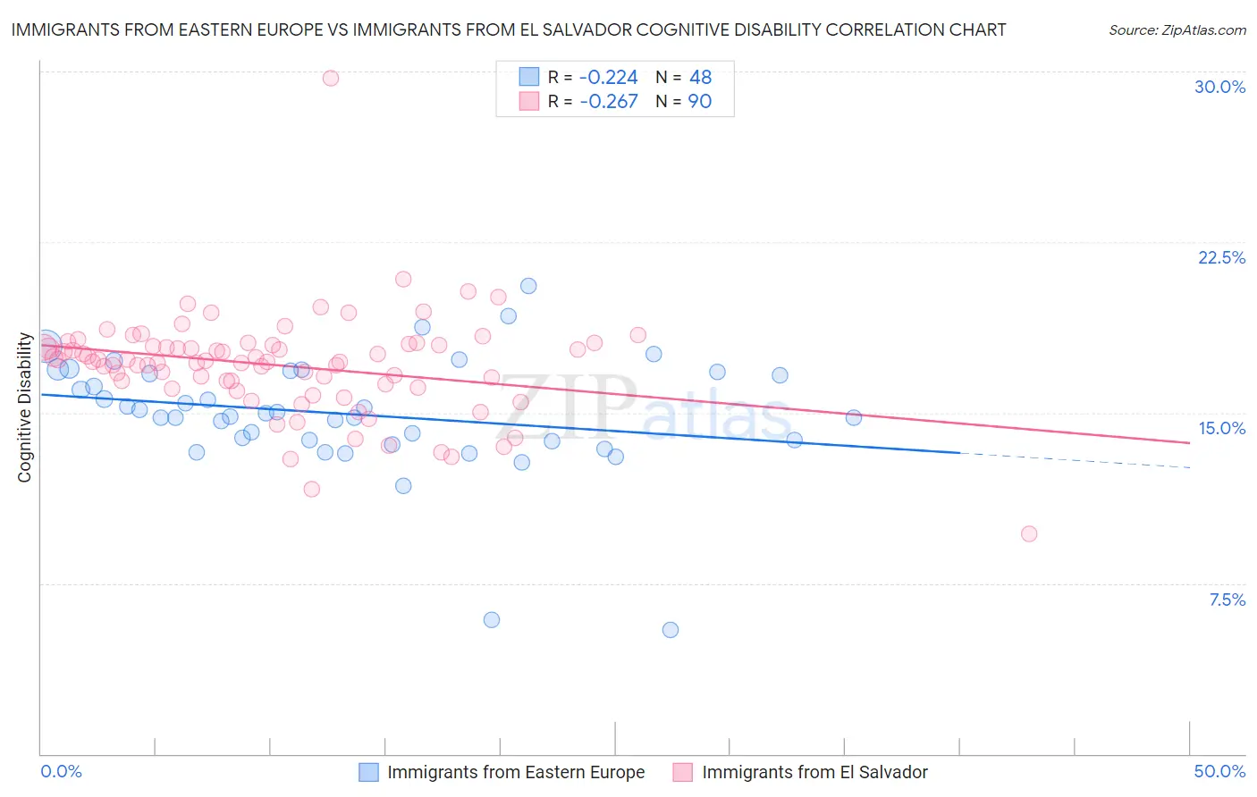 Immigrants from Eastern Europe vs Immigrants from El Salvador Cognitive Disability