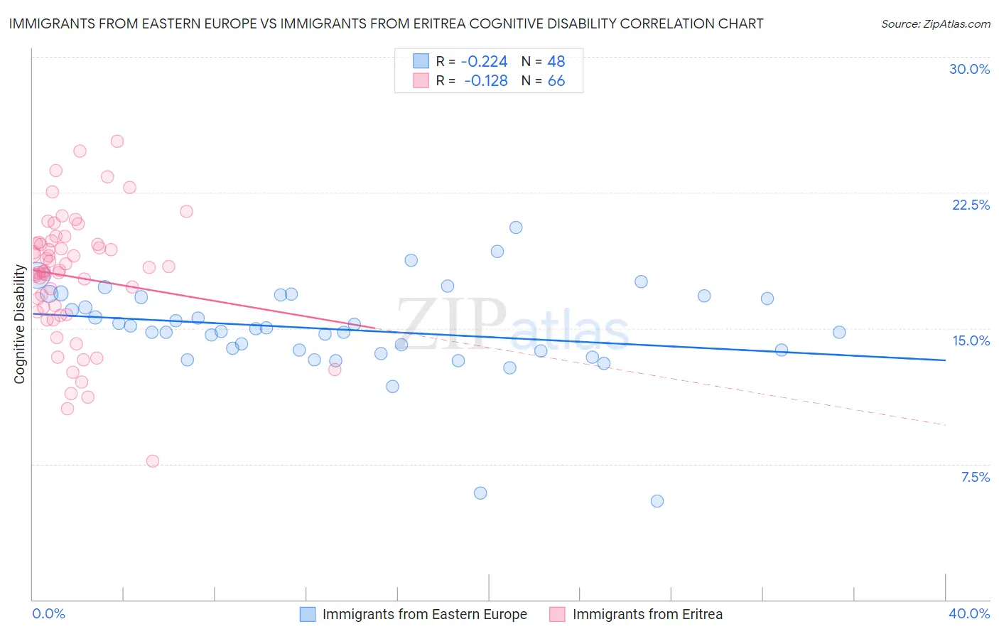 Immigrants from Eastern Europe vs Immigrants from Eritrea Cognitive Disability